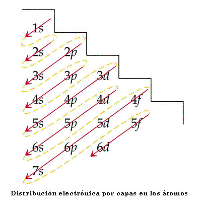 Distribución electrónica por capas en los átomos